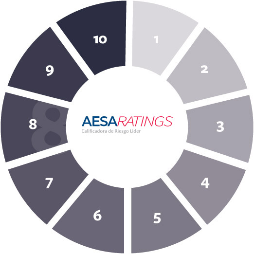 AESA Ratings Calificación
